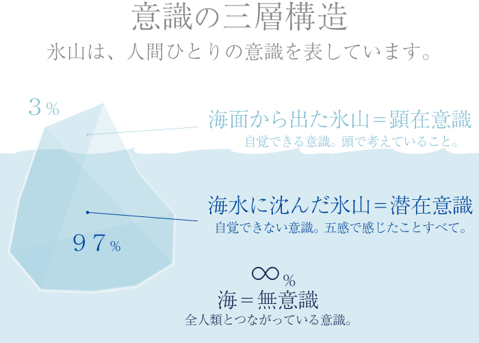 意識の三層構造